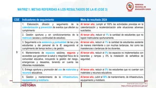 MATRIZ 1: METAS REFERIDAS A LOS RESULTADOS DE LA IE (CGE 3)
CGE Indicadores de seguimiento Meta de resultado 2024
3
1. Elaboración, difusión y seguimiento de la
calendarización y prevención de eventos que afecten su
cumplimiento
Al tercer año, cumplir al 100% las actividades previstas en la
calendarización y recalendarización ante situaciones adversas
suscitados.
2. Gestión oportuna y sin condicionamientos de la
matrícula (acceso y continuidad de estudios).
Al tercer año, reducir al 1% la cantidad de estudiantes que no
logran matricularse oportunamente.
3. Seguimiento a la asistencia y puntualidad de las y los
estudiantes y del personal de la IE asegurando el
cumplimiento del tiempo lectivo y de gestión.
Al tercer año, reducir al 1% la cantidad de estudiantes asistente
de manera intermitente o con muchas tardanzas. Así como las
inasistencias o tardanzas de los docentes.
4. Mantenimiento de espacios salubres, seguros y
accesibles que garanticen la salud e integridad física de la
comunidad educativa, incluyendo la gestión del riesgo,
emergencias y desastres, teniendo en cuenta las
diferentes modalidades.
Al tercer año, reducir al 5% los espacios no implementados con
barandas y rampas y 0% la instalación de señalética de
seguridad.
5. Entrega oportuna y promoción del uso de materiales y
recursos educativos.
Al tercer año, reducir al 5% los estudiantes que no cuentan con
materiales y recursos educativos.
6. Gestión y mantenimiento de la infraestructura,
equipamiento y mobiliario.
Al tercer año, cubrir el 90% de mantenimiento, de infraestructura,
equipamiento y mobiliario.
.
 
