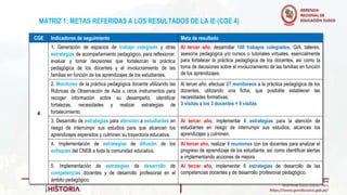 MATRIZ 1: METAS REFERIDAS A LOS RESULTADOS DE LA IE (CGE 4)
CGE Indicadores de seguimiento Meta de resultado
4
1. Generación de espacios de trabajo colegiado y otras
estrategias de acompañamiento pedagógico, para reflexionar,
evaluar y tomar decisiones que fortalezcan la práctica
pedagógica de los docentes y el involucramiento de las
familias en función de los aprendizajes de los estudiantes.
Al tercer año, desarrollar 108 trabajos colegiados, GIA, talleres,
asesoría pedagógica y/o cursos o tutoriales virtuales, esencialmente
para fortalecer la práctica pedagógica de los docentes, así como la
toma de decisiones sobre el involucramiento de las familias en función
de los aprendizajes.
2. Monitoreo de la práctica pedagógica docente utilizando las
Rúbricas de Observación de Aula u otros instrumentos para
recoger información sobre su desempeño, identificar
fortalezas, necesidades y realizar estrategias de
fortalecimiento.
Al tercer año, efectuar 27 monitoreos a la práctica pedagógica de los
docentes, utilizando una ficha, que posibilite establecer las
necesidades formativas.
3 visitas a los 3 docentes = 9 visitas
3. Desarrollo de estrategias para atención a estudiantes en
riesgo de interrumpir sus estudios para que alcancen los
aprendizajes esperados y culminen su trayectoria educativa.
Al tercer año, implementar 6 estrategias para la atención de
estudiantes en riesgo de interrumpir sus estudios, alcances los
aprendizajes y culminen.
4. Implementación de estrategias de difusión de los
enfoques del CNEB a toda la comunidad educativa.
Al tercer año, realizar 9 reuniones con los docentes para analizar el
progreso de aprendizaje de los estudiante, así como identificar alertas
e implementando acciones de mejora
5. Implementación de estrategias de desarrollo de
competencias docentes y de desarrollo profesional en el
ámbito pedagógico.
Al tercer año, implementar 6 estrategias de desarrollo de las
competencias docentes y de desarrollo profesional pedagógico.
.
 