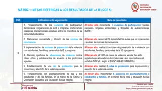 MATRIZ 1: METAS REFERIDAS A LOS RESULTADOS DE LA IE (CGE 5)
CGE Indicadores de seguimiento Meta de resultado
5
1. Fortalecimiento de los espacios de participación
democrática y organización de la IE o programa, promoviendo
relaciones interpersonales positivas entre los miembros de la
comunidad educativa.
Al tercer año, implementa 3 espacios de participación: fiscales
escolares, brigadas ambientales y brigadas de autoaprendizaje
(BAPE)
2. Elaboración concertada y difusión de las normas de
convivencia.
Al tercer año, reducir al 0% la cantidad de aulas que no implementan
y evalúan las normas de convivencia.
3. Implementación de acciones de prevención de la violencia
con estudiantes, familias y personal de la IE o programa.
Al tercer año, realizar 6 acciones de prevención de la violencia con
estudiantes, familiar y personales de la IE o programa.
4. Atención oportuna de situaciones de violencia contra
niñas, niños y adolescentes de acuerdo a los protocolos
vigentes.
Al tercer año, el 100% de casos de violencia escolar han sido
registrados en el cuaderno de incidencias y son reportados en el
portal de SISEVE, según el DS N° 004-2018-MINEDU.
5. Establecimiento de una red de protección para la
prevención y atención de la violencia escolar.
Al tercer año, realizar 3 redes de protección para la prevención y
atención de la violencia escolar
6. Fortalecimiento del acompañamiento de las y los
estudiantes y de las familias, en el marco de la Tutoría y
Orientación Educativa y la Educación Sexual Integral.
Al tercer año, implementar 6 acciones de acompañamiento a
estudiantes y familias, en el marco de la TOE y educación Sexual
Integral.
.
 
