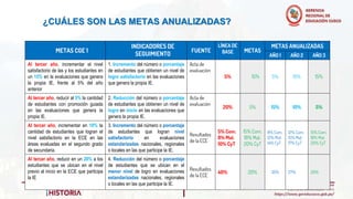 ¿CUÁLES SON LAS METAS ANUALIZADAS?
METAS CGE 1
INDICADORES DE
SEGUIMIENTO
FUENTE
LÍNEA DE
BASE METAS
METAS ANUALIZADAS
AÑO 1 AÑO 2 AÑO 3
Al tercer año, incrementar el nivel
satisfactorio de las y los estudiantes en
un 15% en la evaluaciones que genera
la propia IE, frente al 5% del año
anterior
1. Incremento del número o porcentaje
de estudiantes que obtienen un nivel de
logro satisfactorio en las evaluaciones
que genera la propia IE.
Acta de
evaluación
5% 15% 5% 10% 15%
Al tercer año, reducir al 5% la cantidad
de estudiantes con promoción guiada
en las evaluaciones que genera la
propia IE.
2. Reducción del número o porcentaje
de estudiantes que obtienen un nivel de
logro en inicio en las evaluaciones que
genera la propia IE.
Acta de
evaluación
20% 5% 15% 10% 5%
Al tercer año, incrementar en 10% la
cantidad de estudiantes que logran el
nivel satisfactorio en la ECE en las
áreas evaluadas en el segundo grado
de secundaria.
3. Incremento del número o porcentaje
de estudiantes que logran nivel
satisfactorio en evaluaciones
estandarizadas nacionales, regionales
o locales en las que participe la IE.
Resultados
de la ECE
5% Com.
8% Mat.
10% CyT
15% Com.
18% Mat.
20% CyT
8% Com.
12% Mat.
14% CyT
12% Com.
15% Mat.
17% CyT
15% Com.
18% Mat.
20% CyT
Al tercer año, reducir en un 20% a los
estudiantes que se ubican en el nivel
previo al inicio en la ECE que participa
la IE
4. Reducción del número o porcentaje
de estudiantes que se ubican en el
menor nivel de logro en evaluaciones
estandarizadas nacionales, regionales
o locales en las que participe la IE.
Resultados
de la ECE
40% 20% 35% 27% 20%
 