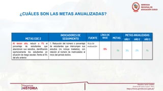METAS CGE 2
INDICADORES DE
SEGUIMIENTO FUENTE
LÍNEA DE
BASE METAS
METAS ANUALIZADAS
AÑO 1 AÑO 2 AÑO 3
Al tercer año, reducir a 1% el
porcentaje de estudiantes que
abandonan sus estudios, identificando
oportunamente los estudiantes en
situación de riesgo escolar, frente al 5%
del año anterior.
1. Reducción del número o porcentaje
de estudiantes que interrumpen sus
estudios (no incluye traslados), con
relación al número de matriculados al
inicio del periodo lectivo.
Acta de
evaluación
5%
1% 3% 2% 1%
¿CUÁLES SON LAS METAS ANUALIZADAS?
 