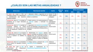 METAS CGE 3 PRÁCTICAS DE GESTIÓN FUENTE
LÍNEA DE
BASE
METAS
METAS ANUALIZADAS
AÑO 1 AÑO 2 AÑO 3
Al tercer año, cumplir al 100% las
actividades previstas en la calendarización
y recalendarización ante situaciones
adversas suscitados.
1. Elaboración, difusión y seguimiento de la
calendarización y prevención de eventos que
afecten su cumplimiento
Acta de TC, GIA,
talleres, asesoría
pedagógica
95% 100% 96% 98% 100%
Al tercer año, reducir al 1% la cantidad de
estudiantes que no logran matricularse
oportunamente.
2. Gestión oportuna y sin condicionamientos de
la matrícula (acceso y continuidad de
estudios).
Análisis y
sistematización
del monitoreo 10% 1% 7% 4% 1%
Al tercer año, reducir al 1% la cantidad de
estudiantes asistente de manera
intermitente o con muchas tardanzas. Así
como las inasistencias o tardanzas de los
docentes.
3. Seguimiento a la asistencia y puntualidad
de las y los estudiantes y del personal de la IE
asegurando el cumplimiento del tiempo lectivo y
de gestión.
IGE
Acta de reunión
5% 1% 4% 2% 1%
Al tercer año, reducir al 5% los espacios
no implementados con barandas y rampas
y 0% la instalación de señalética de
seguridad.
4. Mantenimiento de espacios salubres,
seguros y accesibles que garanticen la salud e
integridad física de la comunidad educativa,
incluyendo la gestión del riesgo, emergencias y
desastres, teniendo en cuenta las diferentes
modalidades.
IGE
Acta de reunión
20%
50%
5%
0%
15%
30%
10%
20%
5%
0%
Al tercer año, reducir al 5% los estudiantes
que no cuentan con materiales y recursos
educativos.
5. Entrega oportuna y promoción del uso de
materiales y recursos educativos.
Informe de
implementación 15% 5% 12% 9% 5%
Al tercer año, cubrir el 90% de
mantenimiento, de infraestructura,
equipamiento y mobiliario.
6. Gestión y mantenimiento de la
infraestructura, equipamiento y mobiliario. 70% 90% 75% 80% 90%
¿CUÁLES SON LAS METAS ANUALIZADAS ?
 
