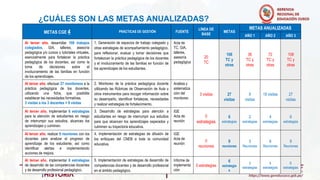 METAS CGE 4 PRÁCTICAS DE GESTIÓN FUENTE
LÍNEA DE
BASE
METAS
METAS ANUALIZADAS
AÑO 1 AÑO 2 AÑO 3
Al tercer año, desarrollar 108 trabajos
colegiados, GIA, talleres, asesoría
pedagógica y/o cursos o tutoriales virtuales,
esencialmente para fortalecer la práctica
pedagógica de los docentes, así como la
toma de decisiones sobre el
involucramiento de las familias en función
de los aprendizajes.
1. Generación de espacios de trabajo colegiado y
otras estrategias de acompañamiento pedagógico,
para reflexionar, evaluar y tomar decisiones que
fortalezcan la práctica pedagógica de los docentes
y el involucramiento de las familias en función de
los aprendizajes de los estudiantes.
Acta de
TC, GIA,
talleres,
asesoría
pedagógica
20
TC
108
TC y
otras
36
TC y
otras
72
TC y
otras
108
TC y
otras
Al tercer año, efectuar 27 monitoreos a la
práctica pedagógica de los docentes,
utilizando una ficha, que posibilite
establecer las necesidades formativas.
3 visitas a los 3 docentes = 9 visitas
2. Monitoreo de la práctica pedagógica docente
utilizando las Rúbricas de Observación de Aula u
otros instrumentos para recoger información sobre
su desempeño, identificar fortalezas, necesidades
y realizar estrategias de fortalecimiento.
Análisis y
sistematiza
ción del
monitoreo
3 visitas 27
visitas
9
visitas
18 visitas 27
visitas
Al tercer año, implementar 6 estrategias
para la atención de estudiantes en riesgo
de interrumpir sus estudios, alcances los
aprendizajes y culminen.
3. Desarrollo de estrategias para atención a
estudiantes en riesgo de interrumpir sus estudios
para que alcancen los aprendizajes esperados y
culminen su trayectoria educativa.
IGE
Acta de
reunión
0
estrategias
6
estrategias
2
estrategias
4
estrategias
6
estrategias
Al tercer año, realizar 9 reuniones con los
docentes para analizar el progreso de
aprendizaje de los estudiante, así como
identificar alertas e implementando
acciones de mejora.
4. Implementación de estrategias de difusión de
los enfoques del CNEB a toda la comunidad
educativa.
IGE
Acta de
reunión
0
reuniones
9
reuniones
3
Reuniones
6
Reuniones
9
Reuniones
Al tercer año, implementar 6 estrategias
de desarrollo de las competencias docentes
y de desarrollo profesional pedagógico.
5. Implementación de estrategias de desarrollo de
competencias docentes y de desarrollo profesional
en el ámbito pedagógico.
Informe de
implementa
ción
0 estrategias
6
estrategia
s
2
estrategias
4
estrategias
6
estrategias
¿CUÁLES SON LAS METAS ANUALIZADAS?
 