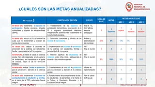 METAS CGE 5 PRÁCTICAS DE GESTIÓN FUENTE
LÍNEA DE
BASE
METAS
METAS ANUALIZADAS
AÑO 1 AÑO 2 AÑO 3
Al tercer año, implementa 3 espacios de
participación: fiscales escolares, brigadas
ambientales y brigadas de autoaprendizaje
(BAPE).
1. Fortalecimiento de los espacios de
participación democrática y organización de la
IE o programa, promoviendo relaciones
interpersonales positivas entre los miembros de
la comunidad educativa.
Acta de TC,
GIA, talleres,
asesoría
pedagógica
0
3
Espacios
1
espacio
2
espacios
3
espacios
Al tercer año, reducir al 0% la cantidad de
aulas que no implementan y evalúan las
normas de convivencia.
2. Elaboración concertada y difusión de las
normas de convivencia.
Análisis y
sistematización
del monitoreo
20% 0% 13% 7% 0%
Al tercer año, realizar 6 acciones de
prevención de la violencia con estudiantes,
familiar y personales de la IE o programa.
3. Implementación de acciones de prevención
de la violencia con estudiantes, familias y
personal de la IE o programa.
IGE
Acta de reunión 0 6 2 4 6
Al tercer año, el 100% de casos de violencia
escolar han sido registrados en el cuaderno
de incidencias y son reportados en el portal
de SISEVE, según el DS N° 004-2018-
MINEDU.
4. Atención oportuna de situaciones de
violencia contra niñas, niños y adolescentes de
acuerdo a los protocolos vigentes.
IGE
Acta de reunión
8% 100% 50% 80% 100%
Al tercer año, realizar 3 redes de protección
para la prevención y atención de la violencia
escolar
5. Establecimiento de una red de protección
para la prevención y atención de la violencia
escolar.
Informe de
implementación 0 3 1 2 3
Al tercer año, implementar 6 acciones de
acompañamiento a estudiantes y familias,
en el marco de la TOE y educación Sexual
Integral.
6. Fortalecimiento del acompañamiento de las y
los estudiantes y de las familias, en el marco de
la Tutoría y Orientación Educativa y la
Educación Sexual Integral.
Plan de tutoría
de IE y aula
0 6 2 4 6
¿CUÁLES SON LAS METAS ANUALIZADAS?
 
