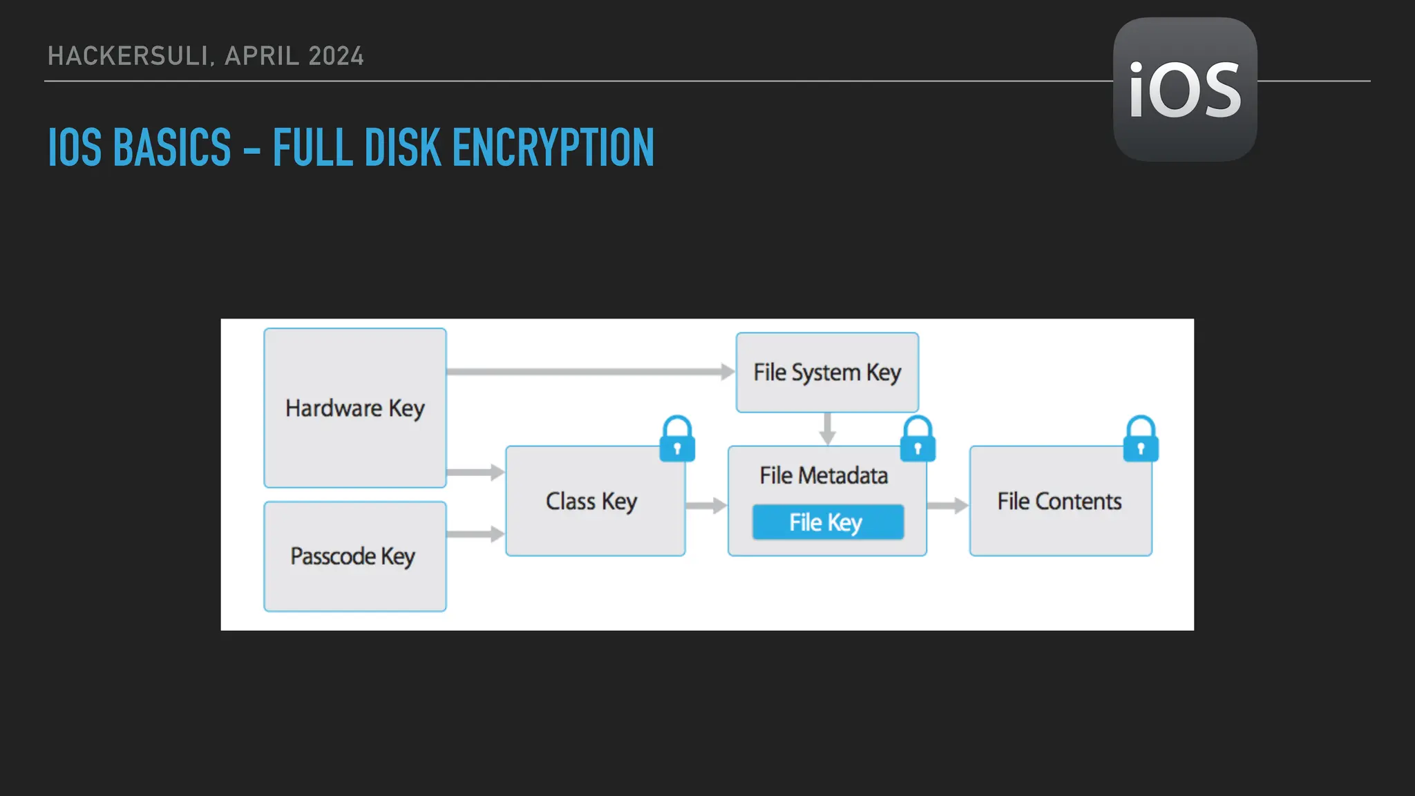 HACKERSULI, APRIL 2024
IOS BASICS - FULL DISK ENCRYPTION
 