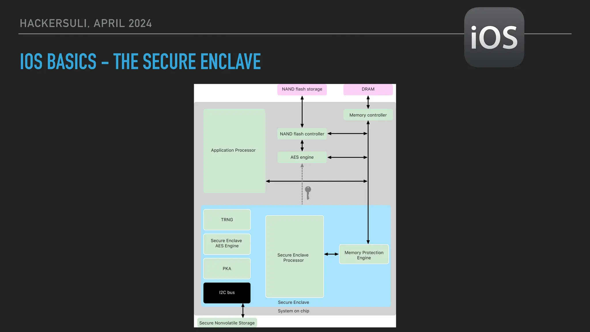 HACKERSULI, APRIL 2024
IOS BASICS - THE SECURE ENCLAVE
 