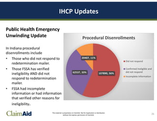 This material is proprietary to ClaimAid. Not for duplication or distribution
without the express permission of ClaimAid.
IHCP Updates
Public Health Emergency
Unwinding Update
In Indiana procedural
disenrollments include
• Those who did not respond to
redetermination mailer.
• Those FSSA has verified
ineligibility AND did not
respond to redetermination
mailer.
• FSSA had incomplete
information or had information
that verified other reasons for
ineligibility.
26
107890, 56%
62537, 33%
20407, 11%
Procedural Disenrollments
Did not respond
Confirmed Ineligible and
did not respond
Incomplete Information
 