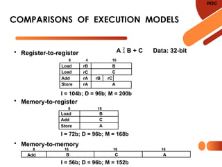 COMPARISONS OF EXECUTION MODELS
A  B + C Data: 32-bit
RISC
Load rB B
Load rC C
Add rA
Store rA A
rB rC
Load B
Add C
Store A
Add B C A
• Register-to-register
• Memory-to-register
• Memory-to-memory
I = 104b; D = 96b; M = 200b
I = 72b; D = 96b; M = 168b
I = 56b; D = 96b; M = 152b
8 4 16
8 16
8 16 16 16
 