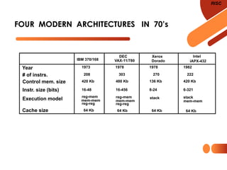 RISC
FOUR MODERN ARCHITECTURES IN 70’s
Year
# of instrs.
Control mem. size
Instr. size (bits)
Execution model
Cache size
1973
208
420 Kb
16-48
reg-mem
mem-mem
reg-reg
64 Kb
1978
303
480 Kb
16-456
reg-mem
mem-mem
reg-reg
64 Kb
1978
270
136 Kb
8-24
stack
64 Kb
1982
222
420 Kb
6-321
stack
mem-mem
64 Kb
IBM 370/168 VAX-11/780 Dorado iAPX-432
DEC Xerox Intel
 