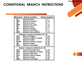 CONDITIONAL BRANCH INSTRUCTIONS
BZ Branch if zero Z = 1
BNZ Branch if not zero Z = 0
BC Branch if carry C = 1
BNC Branch if no carry C = 0
BP Branch if plus S = 0
BM Branch if minus S = 1
BV Branch if overflow V = 1
BNV Branch if no overflow V = 0
BHI Branch if higher A > B
BHE Branch if higher or equal A  B
BLO Branch if lower A < B
BLOE Branch if lower or equal A  B
BE Branch if equal A = B
BNE Branch if not equal A  B
BGT Branch if greater than A > B
BGE Branch if greater or equal A  B
BLT Branch if less than A < B
BLE Branch if less or equal A  B
BE Branch if equal A = B
BNE Branch if not equal A  B
Unsigned compare conditions (A - B)
Signed compare conditions (A - B)
Mnemonic Branch condition Tested condition
Program Control
 