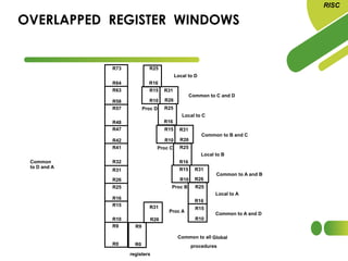 OVERLAPPED REGISTER WINDOWS
RISC
R15
R10
R15
R10
R25
R16
Common
to D and A
Local to D
Common to C and D
Local to C
Common to B and C
Local to B
Common to A and B
Local to A
Common to A and D
Proc D
Proc C
Proc B
Proc A
R9
R0
Common to all
procedures
Global
registers
R31
R26
R9
R0
R15
R10
R25
R16
R31
R26
R41
R32
R47
R42
R57
R48
R63
R58
R73
R64
R25
R16
R31
R26
R15
R10
R25
R16
R31
R26
R15
R10
R25
R16
R31
R26
 