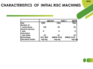 CHARACTERISTICS OF INITIAL RISC MACHINES
RISC
IBM 801 RISC I MIPS
Year 1980 1982 1983
Number of
instructions 120 39 55
Control memory
size 0 0 0
Instruction
size (bits) 32 32 32
Technology ECL MSI NMOS VLSI NMOS VLSI
Execution model reg-reg reg-reg reg-reg
 