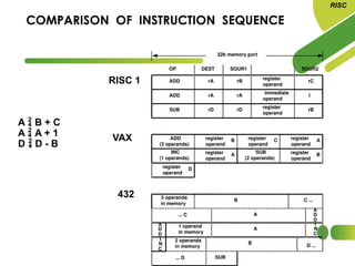 ADD rA rB
register
operand
rC
OP DEST SOUR1 SOUR2
ADD rA rA
immediate
operand
1
SUB rD rD
register
operand
rB
32b memory port
ADD
(3 operands)
register
operand
B register
operand
C register
operand
A
INC
(1 operands)
register
operand
A
SUB
(2 operands)
register
operand
B
register
operand
D
3 operands
in memory
B C ...
... C A
A
D
D
A
D
D
1 operand
in memory
A
I
N
C
I
N
C
2 operands
in memory D ...
B
... D SUB
RISC 1
VAX
432
RISC
COMPARISON OF INSTRUCTION SEQUENCE
A  B + C
A  A + 1
D  D - B
 