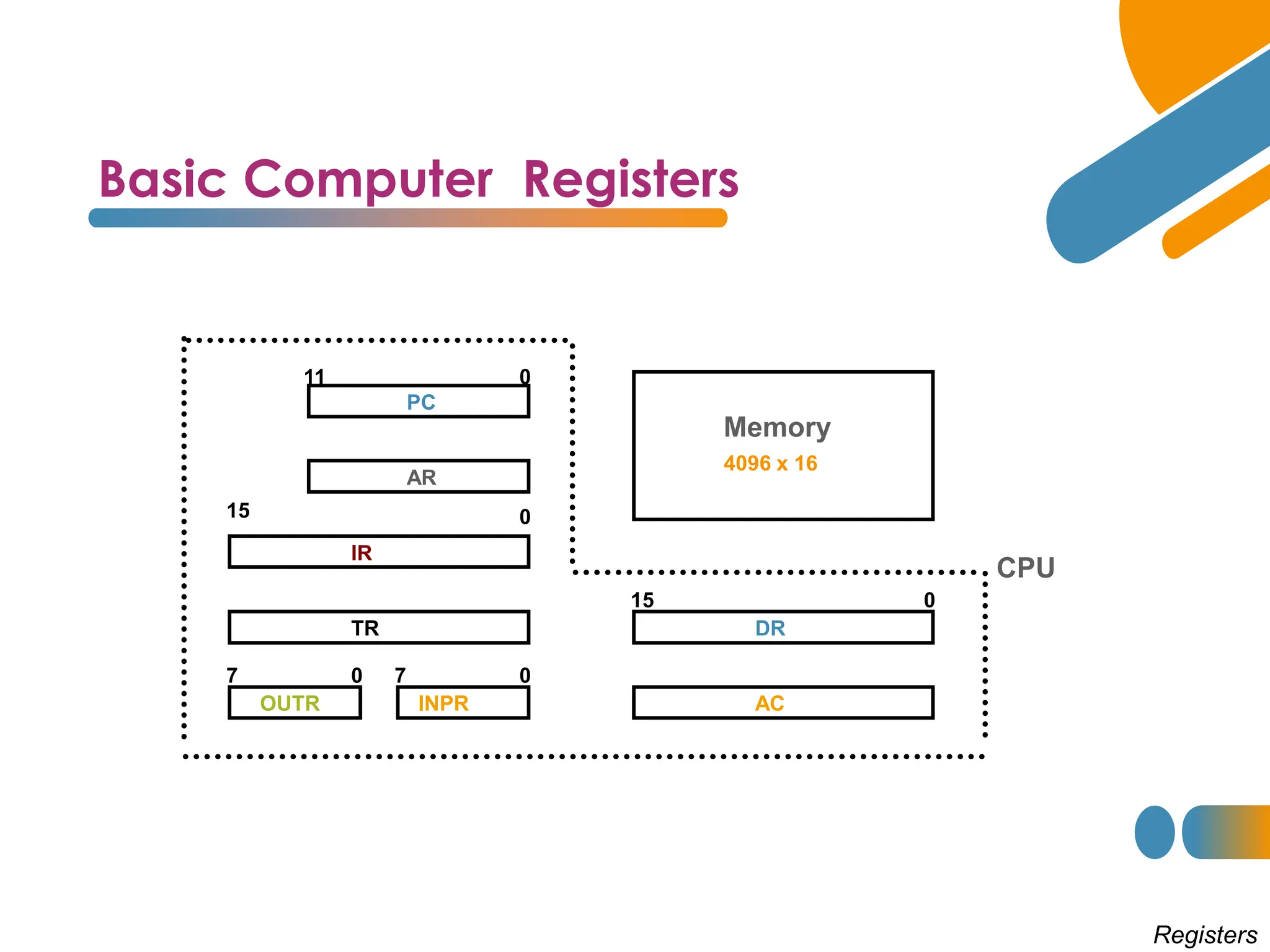 Basic Computer Registers
Registers
11 0
PC
15 0
IR
TR
7 0
OUTR
15 0
DR
AC
AR
INPR
0 7
Memory
4096 x 16
CPU
 