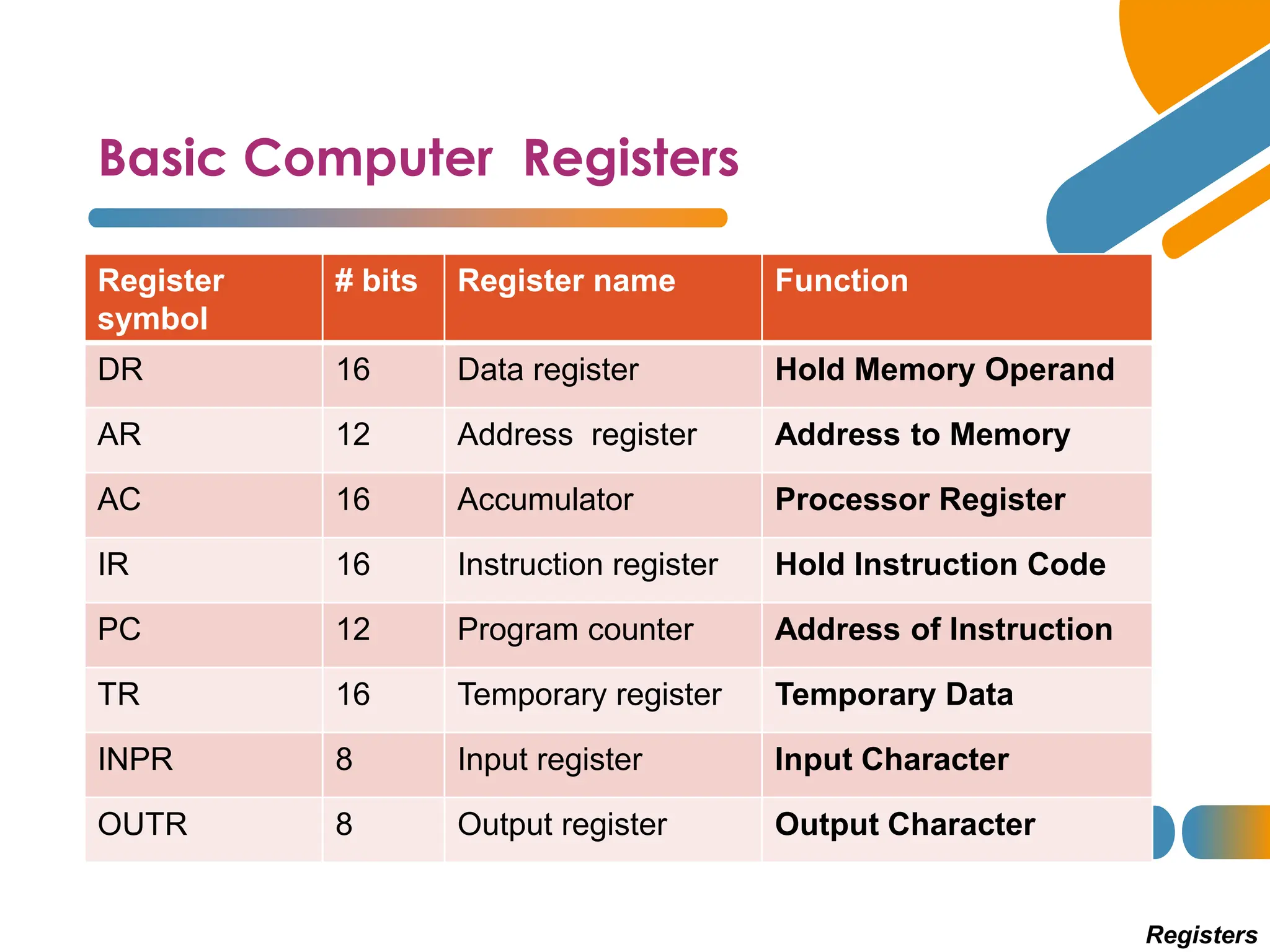 Basic Computer Registers
Registers
Register
symbol
# bits Register name Function
DR 16 Data register Hold Memory Operand
AR 12 Address register Address to Memory
AC 16 Accumulator Processor Register
IR 16 Instruction register Hold Instruction Code
PC 12 Program counter Address of Instruction
TR 16 Temporary register Temporary Data
INPR 8 Input register Input Character
OUTR 8 Output register Output Character
 
