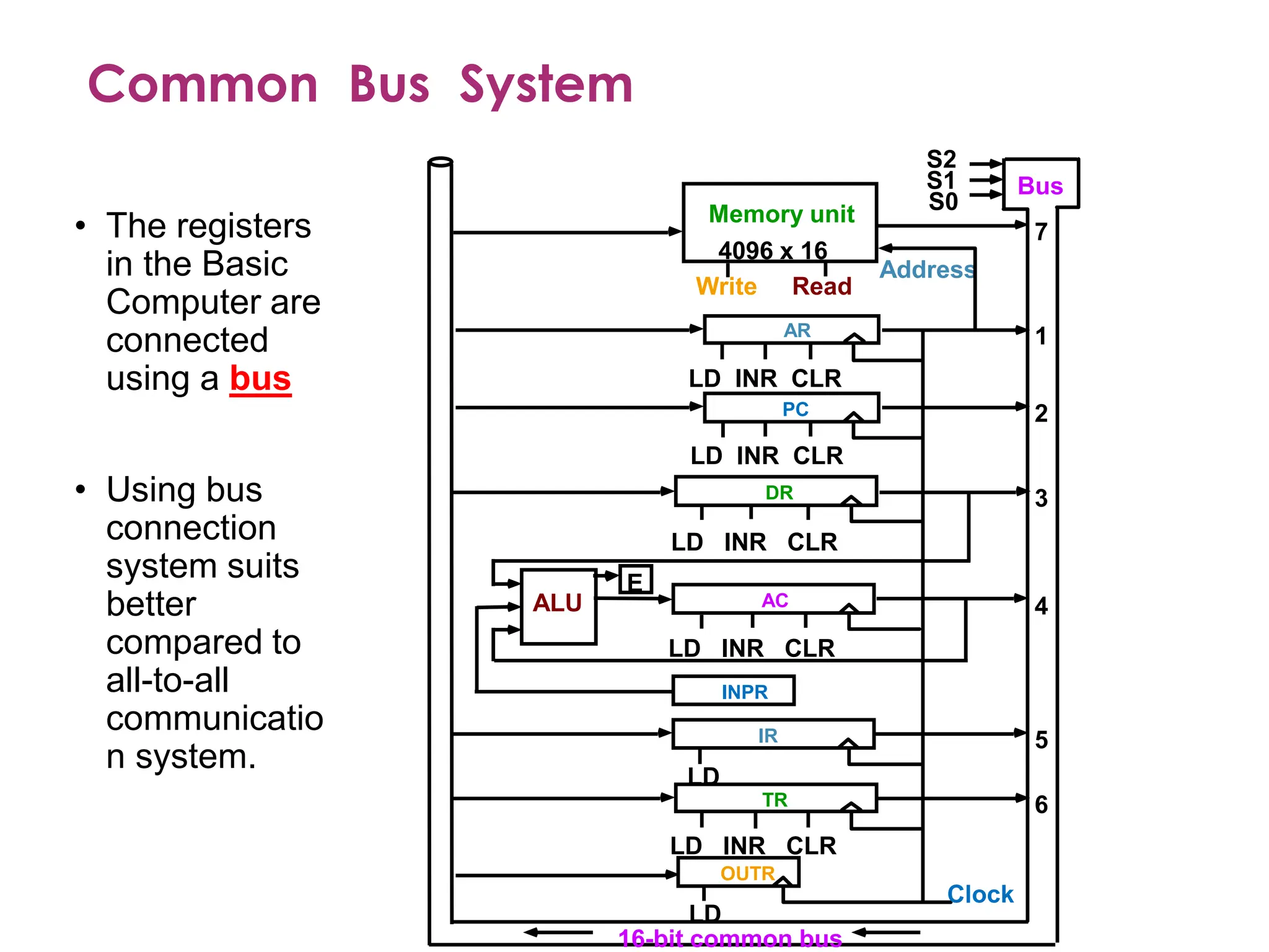 Common Bus System
S2
S1
S0
Bus
Memory unit
4096 x 16
LD INR CLR
Address
Read
Write
AR
LD INR CLR
PC
LD INR CLR
DR
LD INR CLR
AC
ALU
E
INPR
IR
LD
LD INR CLR
TR
OUTR
LD
Clock
16-bit common bus
7
1
2
3
4
5
6
• The registers
in the Basic
Computer are
connected
using a bus
• Using bus
connection
system suits
better
compared to
all-to-all
communicatio
n system.
 