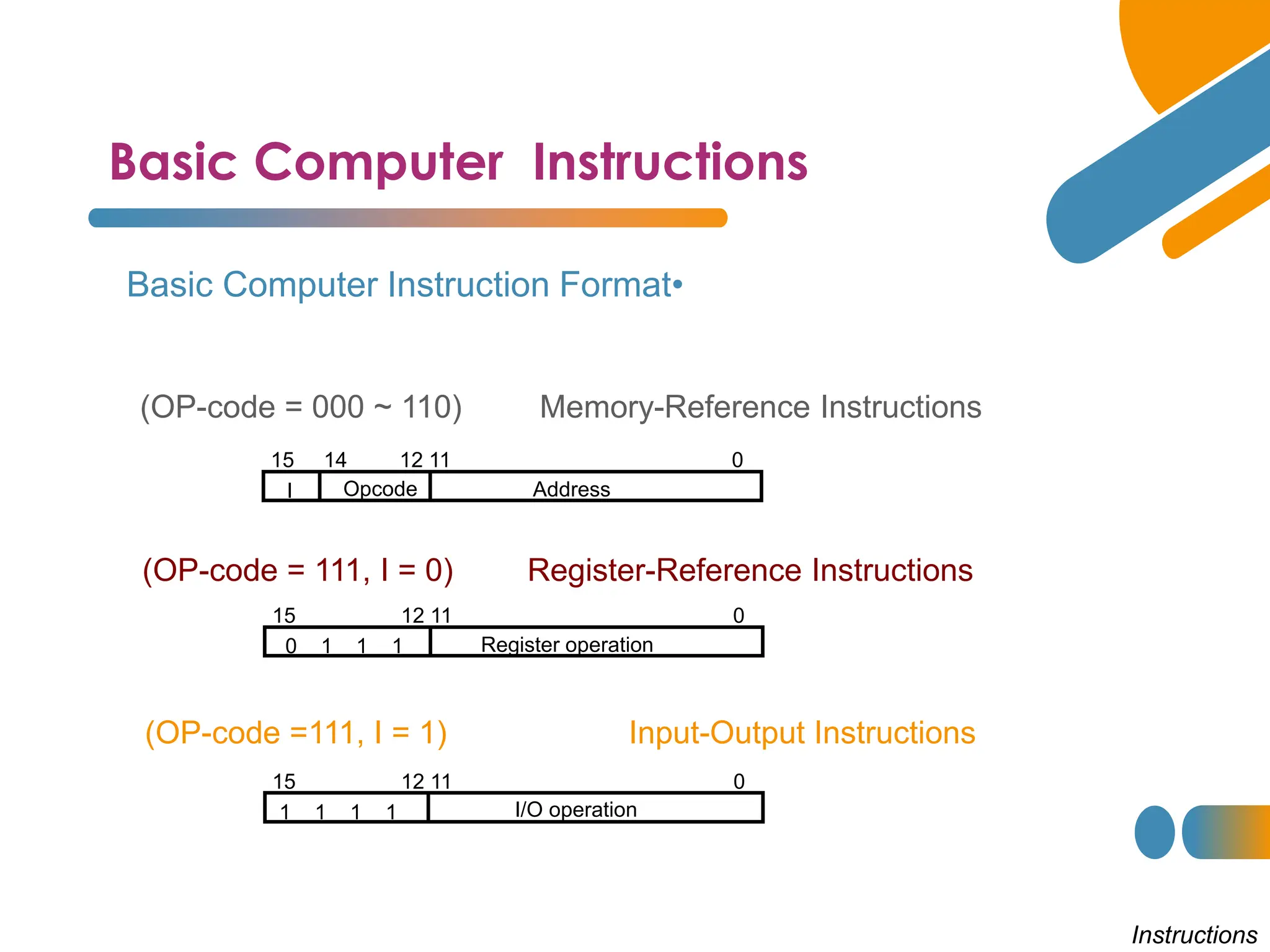 Basic Computer Instructions
Instructions
•
Basic Computer Instruction Format
15 14 12 11 0
I Opcode Address
Memory-Reference Instructions
(OP-code = 000 ~ 110)
Register-Reference Instructions
(OP-code = 111, I = 0)
Input-Output Instructions
(OP-code =111, I = 1)
15 12 11 0
Register operation
0 1 1 1
15 12 11 0
I/O operation
1 1 1 1
 