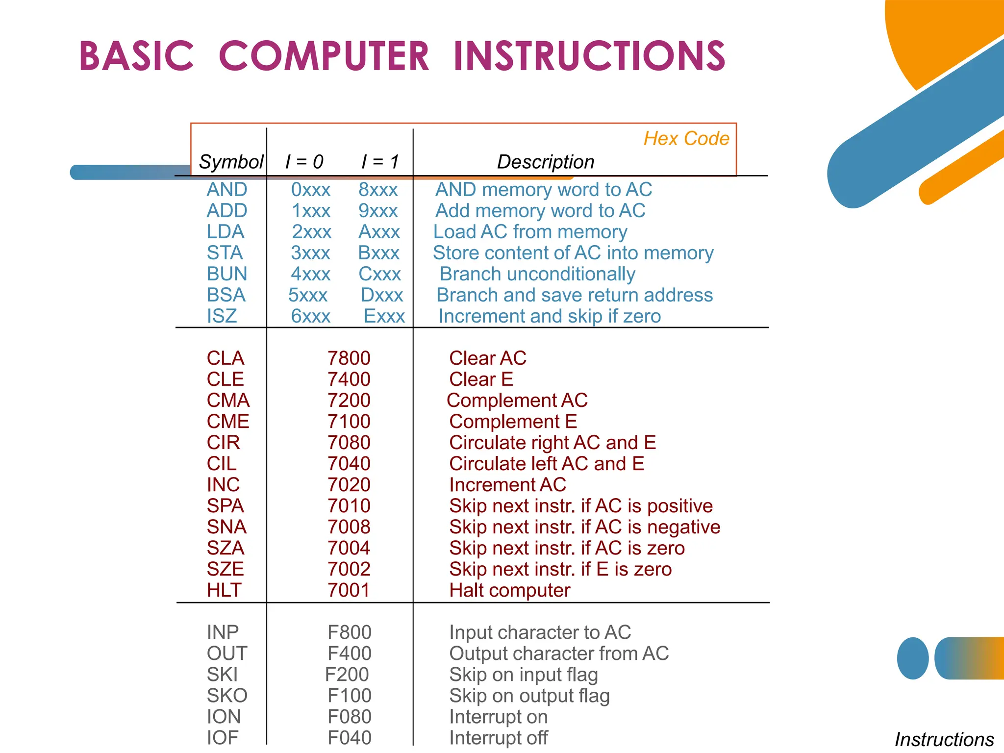 BASIC COMPUTER INSTRUCTIONS
Hex Code
Symbol I = 0 I = 1 Description
AND 0xxx 8xxx AND memory word to AC
ADD 1xxx 9xxx Add memory word to AC
LDA 2xxx Axxx Load AC from memory
STA 3xxx Bxxx Store content of AC into memory
BUN 4xxx Cxxx Branch unconditionally
BSA 5xxx Dxxx Branch and save return address
ISZ 6xxx Exxx Increment and skip if zero
CLA 7800 Clear AC
CLE 7400 Clear E
CMA 7200 Complement AC
CME 7100 Complement E
CIR 7080 Circulate right AC and E
CIL 7040 Circulate left AC and E
INC 7020 Increment AC
SPA 7010 Skip next instr. if AC is positive
SNA 7008 Skip next instr. if AC is negative
SZA 7004 Skip next instr. if AC is zero
SZE 7002 Skip next instr. if E is zero
HLT 7001 Halt computer
INP F800 Input character to AC
OUT F400 Output character from AC
SKI F200 Skip on input flag
SKO F100 Skip on output flag
ION F080 Interrupt on
IOF F040 Interrupt off Instructions
 