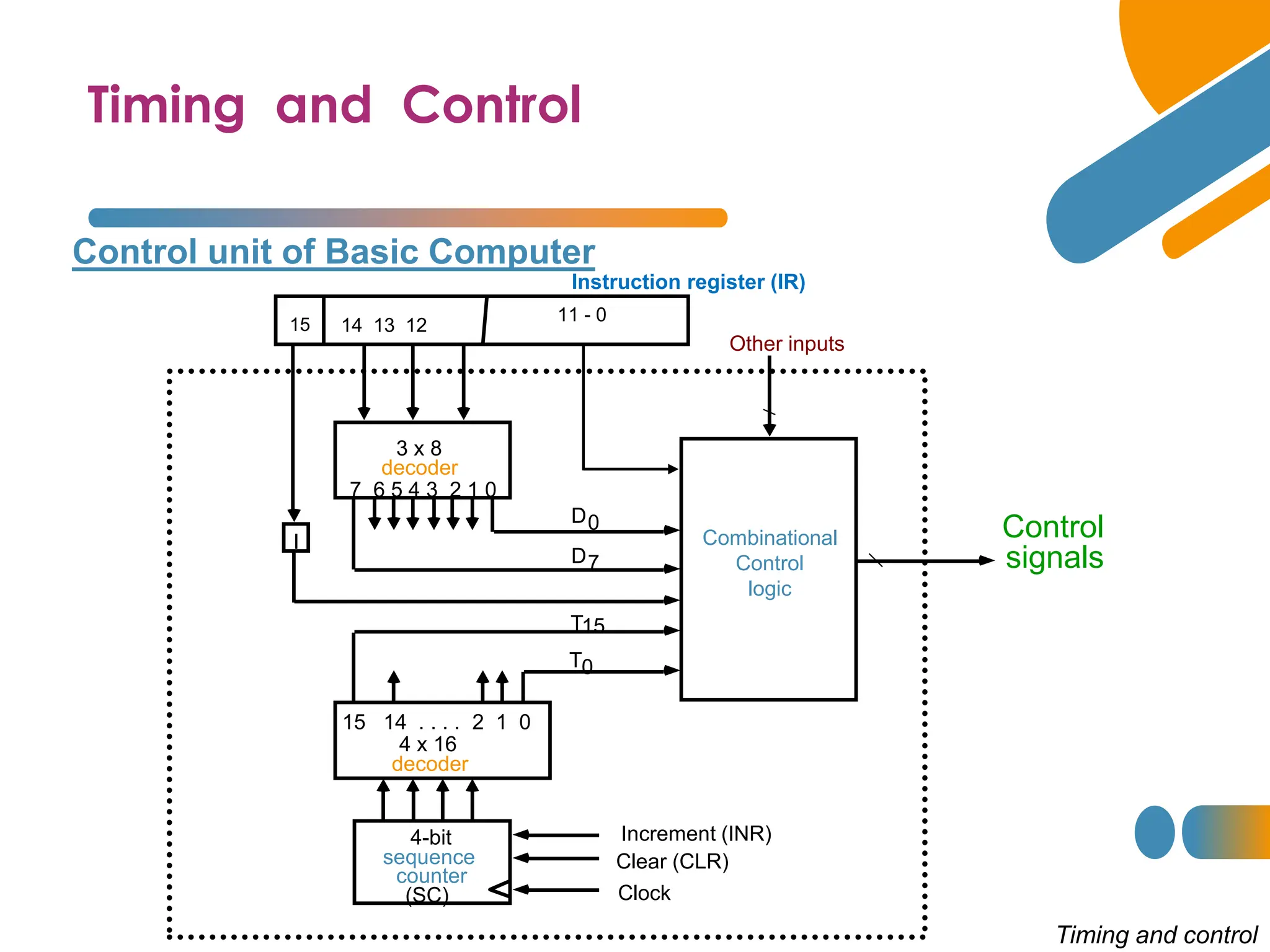 Timing and Control
Control unit of Basic Computer
Timing and control
Instruction register (IR)
15 14 13 12
11 - 0
3 x 8
decoder
7 6 5 4 3 2 1 0
I
D0
15 14 . . . . 2 1 0
4 x 16
decoder
4-bit
sequence
counter
(SC)
Increment (INR)
Clear (CLR)
Clock
Other inputs
Control
signals
D
T
T
7
15
0
Combinational
Control
logic
 