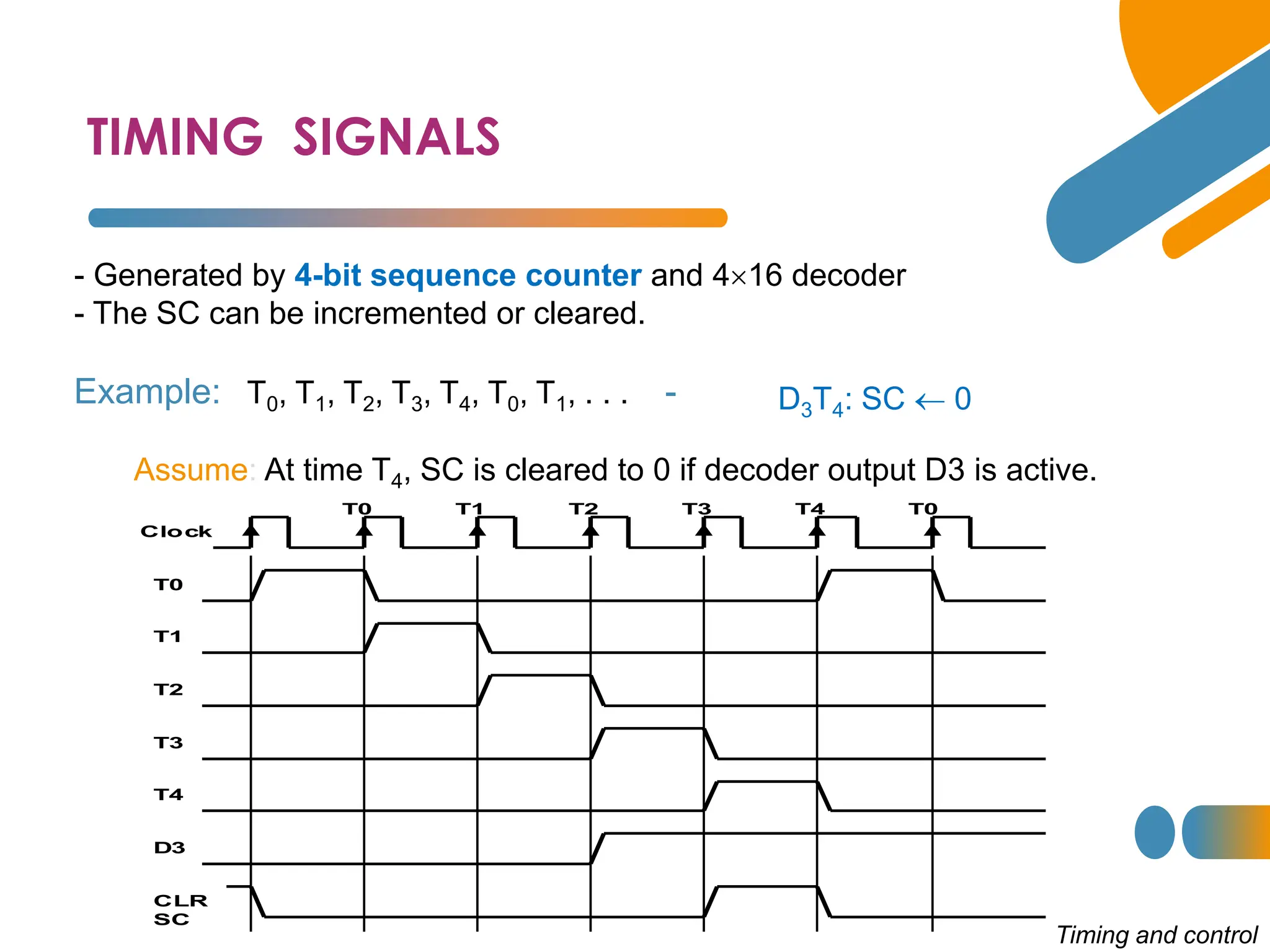 TIMING SIGNALS
Clock
T0 T1 T2 T3 T4 T0
T0
T1
T2
T3
T4
D3
CLR
SC
- Generated by 4-bit sequence counter and 416 decoder
- The SC can be incremented or cleared.
-
Example: T0, T1, T2, T3, T4, T0, T1, . . .
Assume: At time T4, SC is cleared to 0 if decoder output D3 is active.
D3T4: SC  0
Timing and control
 