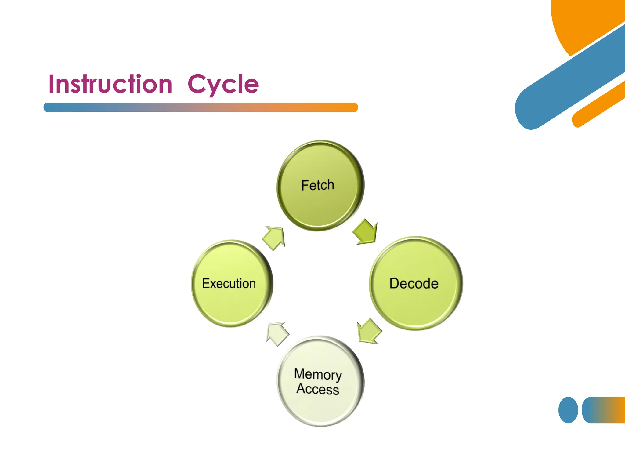 Instruction Cycle
 