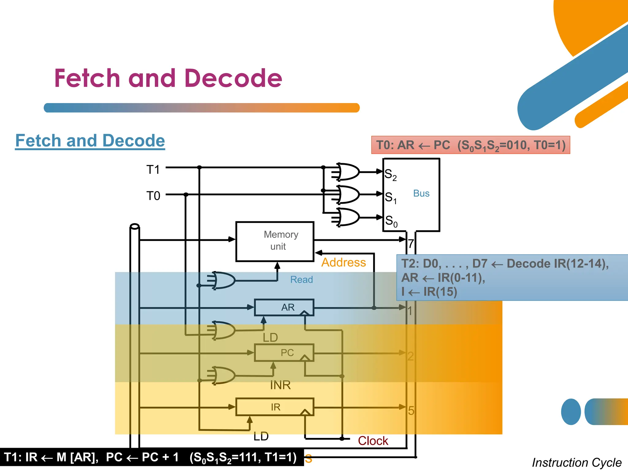 Fetch and Decode
Fetch and Decode T0: AR PC (S0S1S2=010, T0=1)
S2
S1
S0
Bus
7
Memory
unit
Address
Read
AR
LD
PC
INR
IR
LD Clock
1
2
5
Common bus
T1
T0
Instruction Cycle
T1: IR  M [AR], PC  PC + 1 (S0S1S2=111, T1=1)
T2: D0, . . . , D7  Decode IR(12-14),
AR  IR(0-11),
I  IR(15)
 