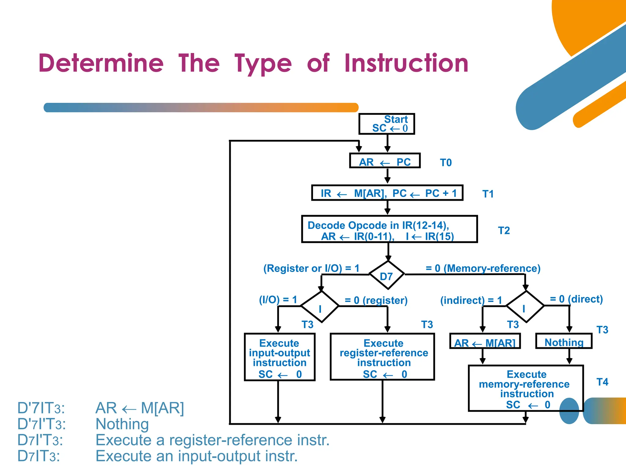 Determine The Type of Instruction
= 0 (direct)
Start
SC  0
AR  PC T0
IR  M[AR], PC  PC + 1 T1
AR  IR(0-11), I  IR(15)
Decode Opcode in IR(12-14),
T2
D7
= 0 (Memory-reference)
(Register or I/O) = 1
I
I
Execute
register-reference
instruction
SC  0
Execute
input-output
instruction
SC  0
M[AR]

AR Nothing
= 0 (register)
(I/O) = 1 (indirect) = 1
T3 T3 T3
T3
Execute
memory-reference
instruction
SC  0
T4

D'7IT3: AR M[AR]
D'7I'T3: Nothing
D7I'T3: Execute a register-reference instr.
D7IT3: Execute an input-output instr.
 