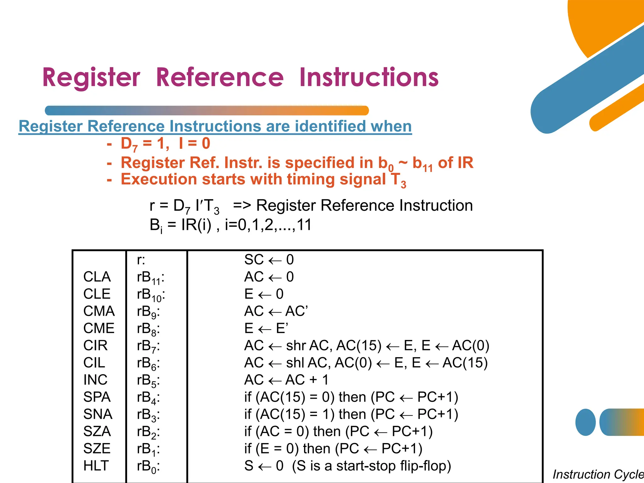 Register Reference Instructions
r = D7 IT3 => Register Reference Instruction
Bi = IR(i) , i=0,1,2,...,11
- D7 = 1, I = 0
- Register Ref. Instr. is specified in b0 ~ b11 of IR
- Execution starts with timing signal T3
Instruction Cycle
Register Reference Instructions are identified when
r: SC  0
CLA rB11: AC  0
CLE rB10: E  0
CMA rB9: AC  AC’
CME rB8: E  E’
CIR rB7: AC  shr AC, AC(15)  E, E  AC(0)
CIL rB6: AC  shl AC, AC(0)  E, E  AC(15)
INC rB5: AC  AC + 1
SPA rB4: if (AC(15) = 0) then (PC  PC+1)
SNA rB3: if (AC(15) = 1) then (PC  PC+1)
SZA rB2: if (AC = 0) then (PC  PC+1)
SZE rB1: if (E = 0) then (PC  PC+1)
HLT rB0: S  0 (S is a start-stop flip-flop)
 
