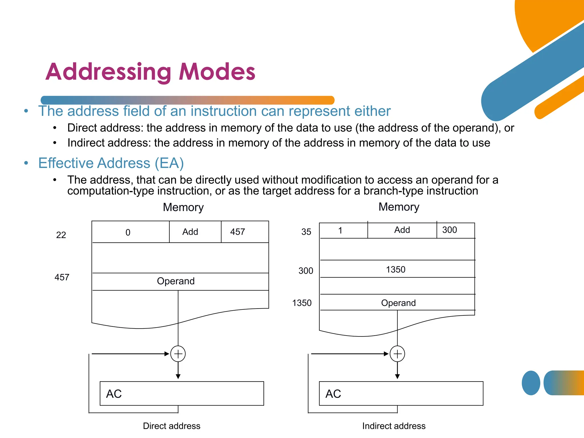 Addressing Modes
• The address field of an instruction can represent either
• Direct address: the address in memory of the data to use (the address of the operand), or
• Indirect address: the address in memory of the address in memory of the data to use
• Effective Address (EA)
• The address, that can be directly used without modification to access an operand for a
computation-type instruction, or as the target address for a branch-type instruction
Operand
457
457
Memory
Add
0
22
AC
1350
300
35 1
Operand
1350
Memory
300
Add
AC
Direct address Indirect address
 