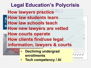 Legal Education’s Polycrisis
… and … CALI
• Declining undergrad
enrollments
• Tech competency / AI
How lawyers practice
How law students learn
How law schools teach
How new lawyers are vetted
How courts operate
How clients find/use legal
information, lawyers & courts
 