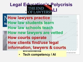 Legal Education’s Polycrisis
… and … CALI
• Declining undergrad
enrollments
• Tech competency / AI
How lawyers practice
How law students learn
How law schools teach
How new lawyers are vetted
How courts operate
How clients find/use legal
information, lawyers & courts
 