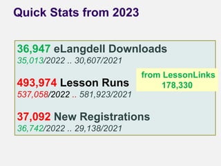 Quick Stats from 2023
36,947 eLangdell Downloads
35,013/2022 .. 30,607/2021
493,974 Lesson Runs
537,058/2022 .. 581,923/2021
37,092 New Registrations
36,742/2022 .. 29,138/2021
from LessonLinks
178,330
 