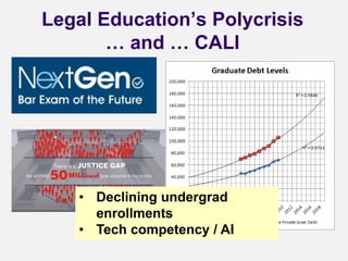 Legal Education’s Polycrisis
… and … CALI
• Declining undergrad
enrollments
• Tech competency / AI
 