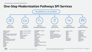 2024 MIGRATION ACCELERATION PROGRAM (MAP)
© 2024, Amazon Web Services, Inc. or its affiliates. All rights reserved. Amazon Confidential and Trademark. 14
One-Step Modernization Pathways SPI Services
Move to
cloud native
Move to
containers
Move to
managed databases
Move to
open source
Move to
managed analytics
Move to
modern DevOps
Re-platform or re-architect
Refactor Spaces
API Gateway
Lambda
Elastic Container Registry (ECR)
Elastic Container Service (ECS)
Fargate
EventBridge
Step Functions
Simple Queue Service (SQS)
Simple Notification Service
(SNS)
Amazon MQ
AppSync
Cognito
Amplify
X-Ray
Elastic Container Registry
(ECR)
Elastic Container Service
(ECS)
Elastic Kubernetes
Service (EKS)
Fargate
App Runner
RDS (MySQL, Postgres,
MariaDB)
Aurora
Linux containers on
Elastic Container Service
(ECS)/Elastic Kubernetes
Service (EKS)/Fargate,
Lambda
RDS (MySQL, Postgres,
MariaDB)
Aurora
DynamoDB
DynamoDB Accelerator
(DAX)
DocumentDB
KeySpaces
Neptune
ElastiCache
Timestream
Quantum Ledger Database
(QLDB)
MemoryDB
Database Migration Service
(DMS)
Lake Formation
Kinesis
EMR
Redshift
MSK
Athena
Glue
QuickSight
OpenSearch
SageMaker
CloudFormation
Config
CodeCommit
CodeBuild
CodeDeploy
CodePipeline
CodeGuru, Amplify
X-Ray
CodeArtifact
CodeCatalyst
Proton
 