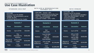 2024 MIGRATION ACCELERATION PROGRAM (MAP)
© 2024, Amazon Web Services, Inc. or its affiliates. All rights reserved. Amazon Confidential and Trademark. 18
Use Case Illustration
S T A N D A R D 2 0 2 4 M A P
• $1M ARR
• Assess at up to 5% ($50K)
• Mobilize – all workstreams, cost at
$250K. No SPIs.
• Customer Agreement for Credits
Scenario 1
Phase Calculation Amount
Assess Up to $75K $50,000
Mobilize
Max
allowable for
Mobilize
$200,000
Migrate &
Modernize
25% of ARR
credits
$250,000
Total
Cash
+ credits
$500,000
W I T H G F D & M O D E R N I Z A T I O N
P A T H W A Y S P I s
Scenario 3
Phase Calculation Amount
Assess Up to $75K $50,000
Mobilize
20% of ARR
+ 10% cash
VMI on ARR
+ $200/VM
$500,000
Migrate &
Modernize
25% on ARR
credits
$250,000
Total
Cash
+ credits
$800,000
• $1M ARR - VMI
• Assess at up to 5% ($50K)
• Mobilize – all workstreams ($200K) +
10% Cash VMI ($100K) + 1K VM
instances ($200K)
• Customer Credits – 25%
W I T H V M W A R E
Scenario 2
Phase Calculation Amount
Assess
Not
applicable
$-
Mobilize
Cost ($150K)
+ Max of
GFD and
Mod ($200K)
$350,000
Migrate &
Modernize
75% of ARR
credits
$2,250,000
Total
Cash
+ credits
$2,600,000
• $3M ARR – Oracle + SPIs
• Assess completed jointly as Bus Case
• Mobilize – 5 workstreams ($150K)
• GFD + Mod SPI ($200K)
• Customer Credits – 25% + 50%
 