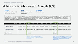 2024 MIGRATION ACCELERATION PROGRAM (MAP)
© 2024, Amazon Web Services, Inc. or its affiliates. All rights reserved. Amazon Confidential and Trademark. 22
Mobilize cash disbursement: Example (2/2)
Month M1 M2 M3 M4 M5 M6 M7 M8 M9 M10 M11 M12
Migration Spend $13,889 $27,778 $41,667 $55,556 $69,444 $83,333 $97,222 $111,111 $125,000 $138,889 $152,778 $166,667
Cumulative Spend $13,889 $41,667 $83,333 $138,889 $208,333 $291,667 $388,889 $500,000 $625,000 $763,889 $916,667 $1,083,333
Cash Payment $400,000 $200,000
In this example, where estimated post-migration ARR is $3.0M and the partner cash request is for 20% of ARR or $600k (greater than $400k), the partner
cash payment will be made in 2 tranches. The first tranche of $400k payment will be made when an early revenue milestone of $50k in cumulative
tagged spend is achieved. The remaining ($200k) payment will be made at a 2nd revenue milestone of 20% of ARR in cumulative spend, or $600k in
cumulative tagged spend. All payments also require customer attestation
$3.0M
Post-Migration ARR on AWS
from migrated workloads
Of ARR in Base Incentive
($600k Cash)
Migration Duration
Month 3 is when $50k cumulative spend
milestone is reached. 1st payment tranche of
$400k is paid
Month 9 is when 20% of ARR in cumulative spend
($600k) milestone is reached. 2nd/Final payment
tranche of the remaining approved amount
($200k) is paid
 