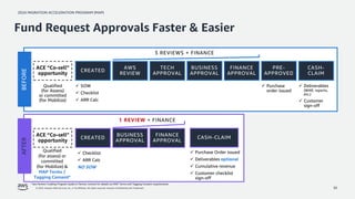2024 MIGRATION ACCELERATION PROGRAM (MAP)
© 2024, Amazon Web Services, Inc. or its affiliates. All rights reserved. Amazon Confidential and Trademark. 30
Fund Request Approvals Faster & Easier
BEFORE
ACE “Co-sell”
opportunity
CREATED
AWS
REVIEW
TECH
APPROVAL
FINANCE
APPROVAL
PRE-
APPROVED
CASH-
CLAIM
BUSINESS
APPROVAL
Qualified
(for Assess)
or committed
(for Mobilize)
3 REVIEWS + FINANCE
✓ SOW
✓ Checklist
✓ ARR Calc
✓ Purchase
order issued
✓ Deliverables
(WAR, reports,
etc.)
✓ Customer
sign-off
AFTER
CREATED
Qualified
(for assess) or
committed
(for Mobilize) &
MAP Terms /
Tagging Consent*
1 REVIEW + FINANCE
ACE “Co-sell”
opportunity
BUSINESS
APPROVAL
FINANCE
APPROVAL
CASH-CLAIM
✓ Checklist
✓ ARR Calc
NO SOW
✓ Purchase Order issued
✓ Deliverables optional
✓ Cumulative revenue
✓ Customer checklist
sign-off
* See Partner Funding Program Guide in Partner Central for details on MAP Terms and Tagging Consent requirements
 