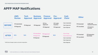 2024 MIGRATION ACCELERATION PROGRAM (MAP)
© 2024, Amazon Web Services, Inc. or its affiliates. All rights reserved. Amazon Confidential and Trademark. 33
AWS
Review
BEFORE
AFTER
APFP MAP Notifications
Business
Approval
Finance
Approval
Cash
Claim
Other
FR Submitted
FR Rejected
FR Rejected
FR Pre-
Approval
FR Rejected
Tech
Approval
Pre-
Approval
FR Rejected
FR Credit
Issuance
FR Approval
Claim Submitted
Claim Approved
Claim Rejected
Credit Code
Expiration Reminder
FR Expiration
Reminder
FR Extended
FR Cancelled
N/A N/A
FR Approval
FR Rejected
FR Submitted
FR Approval
FR Rejected
N/A
Claim Approved
Claim Rejected
Claim Ready
Claim Attainment
Claim Submitted
FR Expiration
Reminder
FR Extended
FR Cancelled
* AWS Partner Managers copied on all email correspondence
 