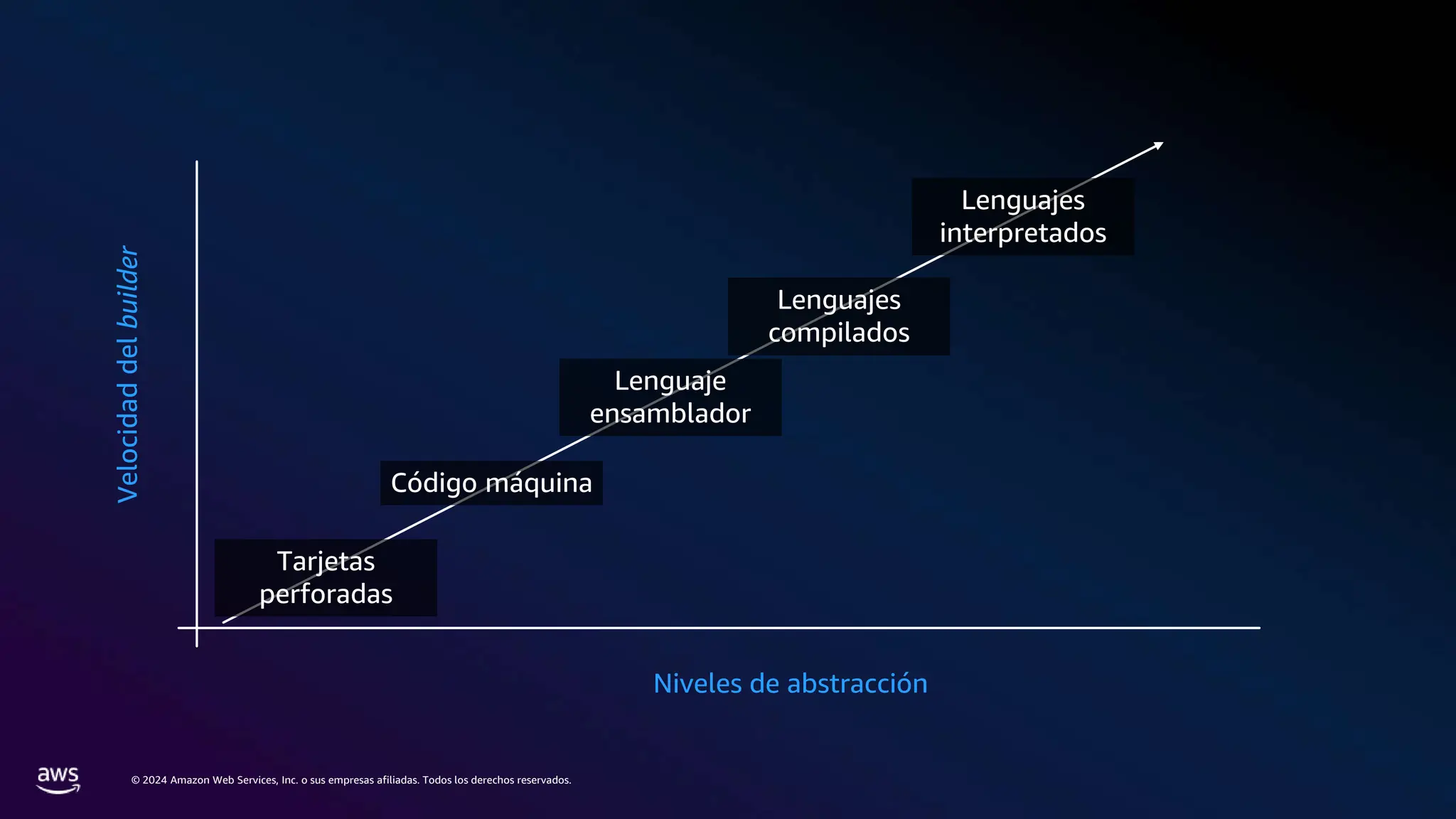 © 2024 Amazon Web Services, Inc. o sus empresas afiliadas. Todos los derechos reservados.
Velocidad
del
builder
Lenguaje
ensamblador
Código máquina
Niveles de abstracción
Tarjetas
perforadas
Lenguajes
compilados
Lenguajes
interpretados
 