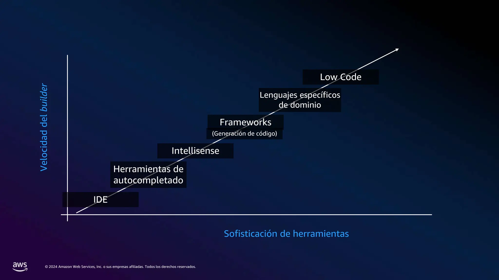 © 2024 Amazon Web Services, Inc. o sus empresas afiliadas. Todos los derechos reservados.
Herramientas de
autocompletado
Intellisense
Low Code
Frameworks
(Generación de código)
Lenguajes específicos
de dominio
IDE
Velocidad
del
builder
Sofisticación de herramientas
 