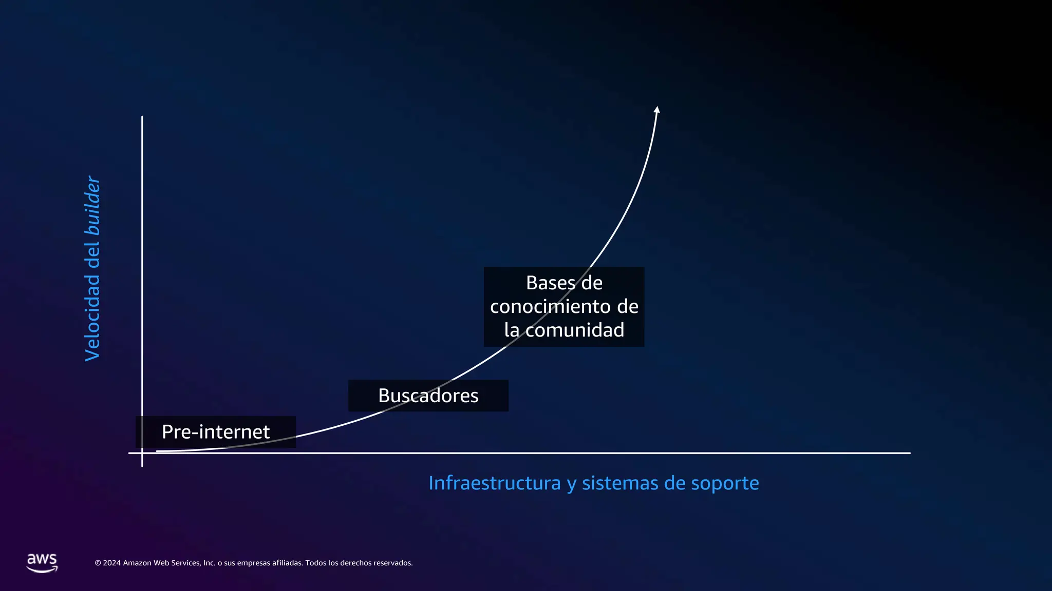 © 2024 Amazon Web Services, Inc. o sus empresas afiliadas. Todos los derechos reservados.
Buscadores
Bases de
conocimiento de
la comunidad
Pre-internet
Infraestructura y sistemas de soporte
Velocidad
del
builder
 