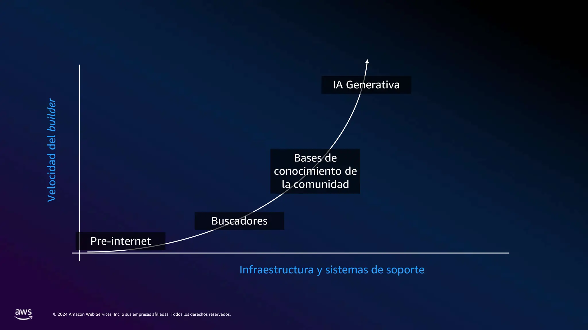 © 2024 Amazon Web Services, Inc. o sus empresas afiliadas. Todos los derechos reservados.
Buscadores
Bases de
conocimiento de
la comunidad
Pre-internet
Infraestructura y sistemas de soporte
Velocidad
del
builder
IA Generativa
 