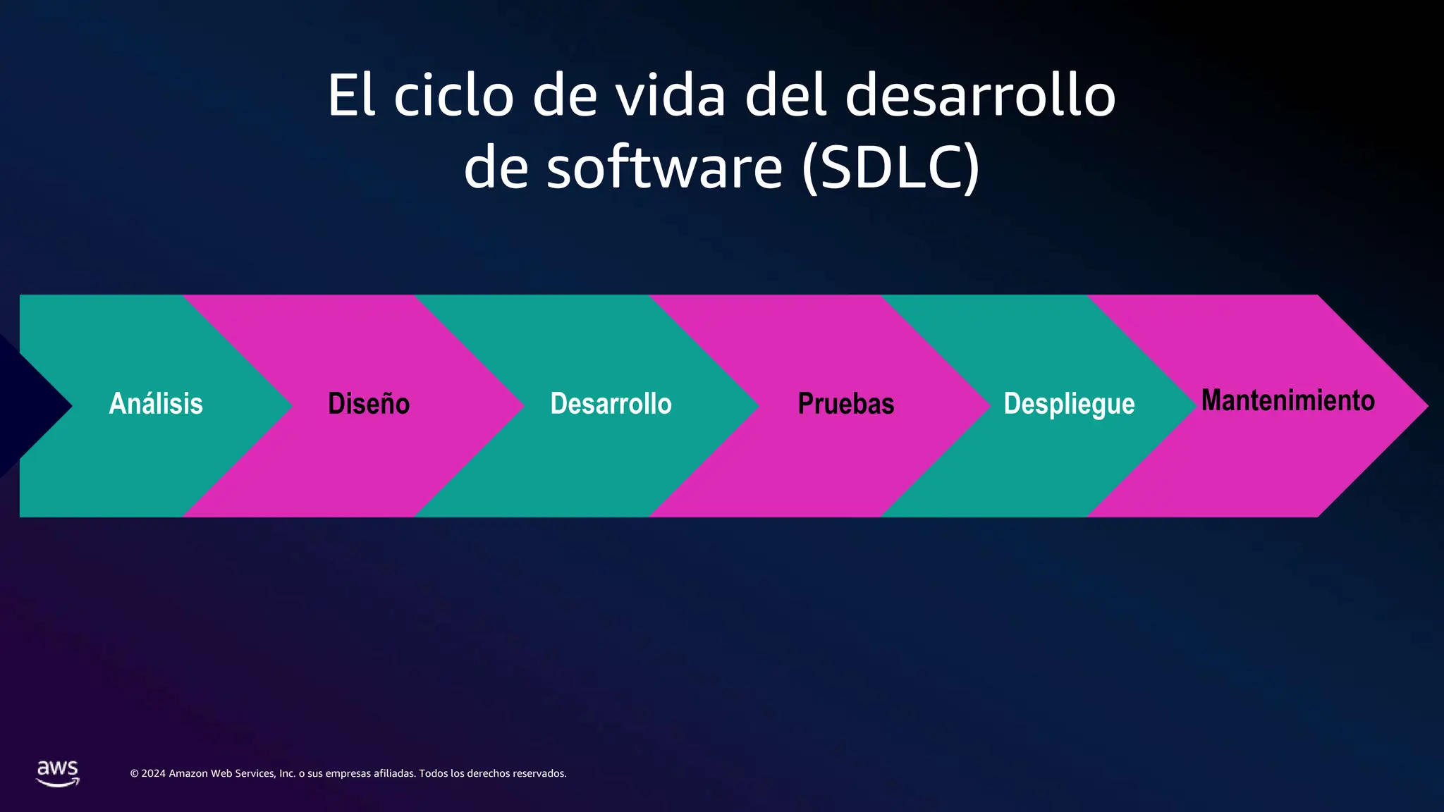© 2024 Amazon Web Services, Inc. o sus empresas afiliadas. Todos los derechos reservados.
Análisis Diseño Desarrollo Pruebas Despliegue Mantenimiento
El ciclo de vida del desarrollo
de software (SDLC)
 