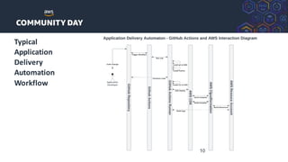 Typical
Application
Delivery
Automation
Workflow
10
 