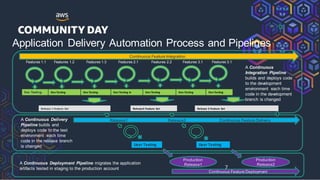 Continuous Feature Integration
Release1 Release2 Continuous Feature Delivery
User Testing User Testing
Features 1.1 Features 1.2 Features 1.3 Features 2.1 Features 2.2 Features 3.1 Features 3.1
Dev Testing Dev Testing Dev Testing Dev Testing in Dev Testing Dev Testing Dev Testing
A Continuous
Integration Pipeline
builds and deploys code
to the development
environment each time
code in the development
branch is changed
A Continuous Delivery
Pipeline builds and
deploys code to the test
environment each time
code in the release branch
is changed
A Continuous Deployment Pipeline migrates the application
artifacts tested in staging to the production account
Production
Release1
Production
Release2
Continuous Feature Deployment
Application Delivery Automation Process and Pipelines
Release 1 Feature Set Release2 Feature Set Release 3 Feature Set
7
 