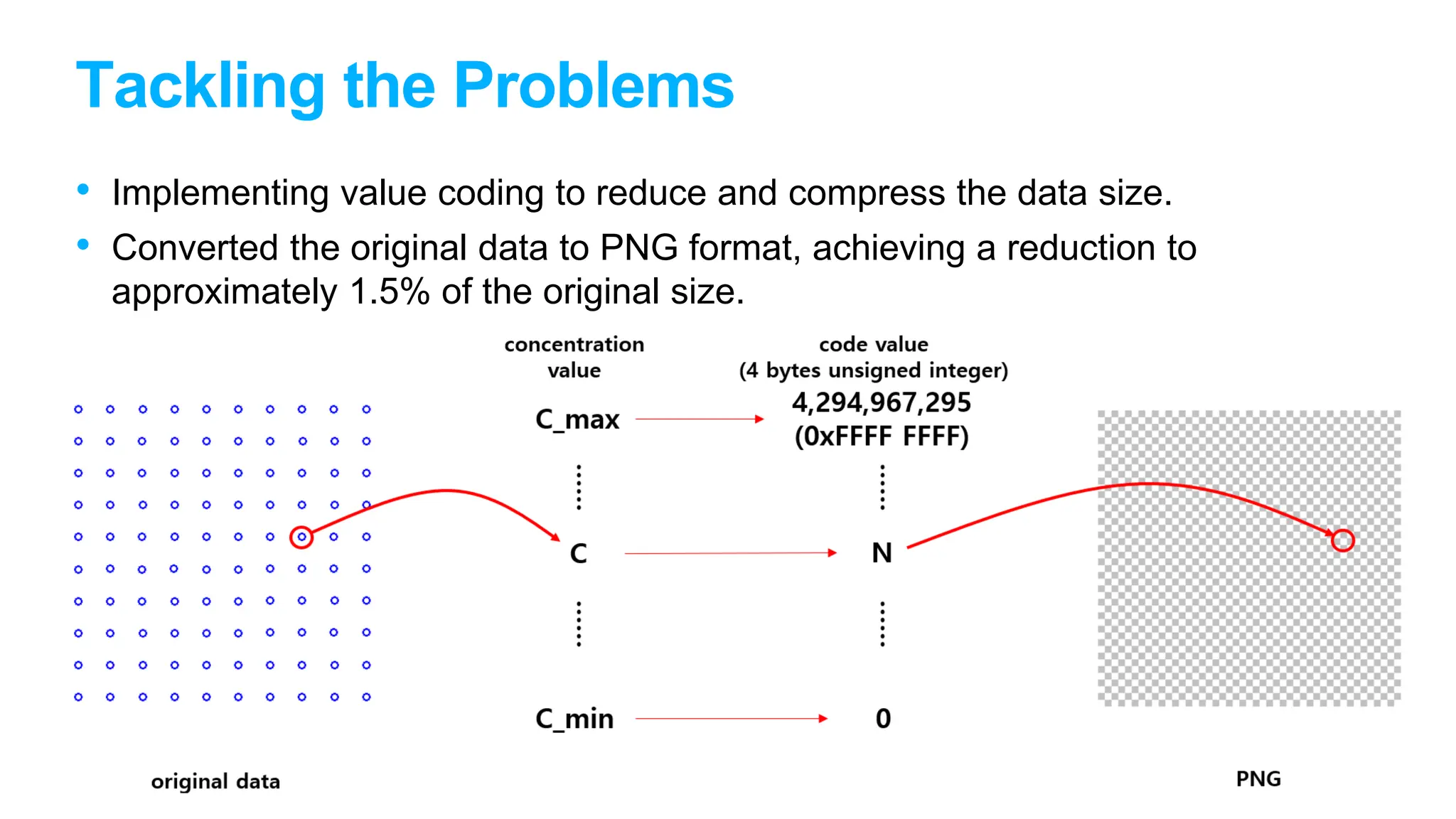 Tackling the Problems
• Implementing value coding to reduce and compress the data size.
• Converted the original data to PNG format, achieving a reduction to
approximately 1.5% of the original size.
 