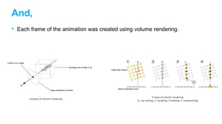 And,
• Each frame of the animation was created using volume rendering.
concept of volume rendering
4 steps of volume rendering
(1. ray casting, 2. sampling, 3.shading, 4. compositing)
 