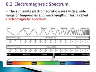 - The sun emits electromagnetic waves with a wide
range of frequencies and wave lengths. This is called
electromagnetic spectrum.
 