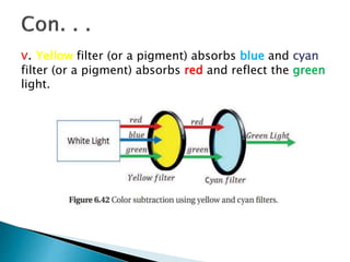 v. Yellow filter (or a pigment) absorbs blue and cyan
filter (or a pigment) absorbs red and reflect the green
light.
 