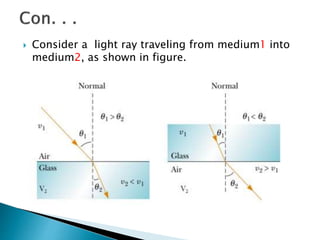  Consider a light ray traveling from medium1 into
medium2, as shown in figure.
 